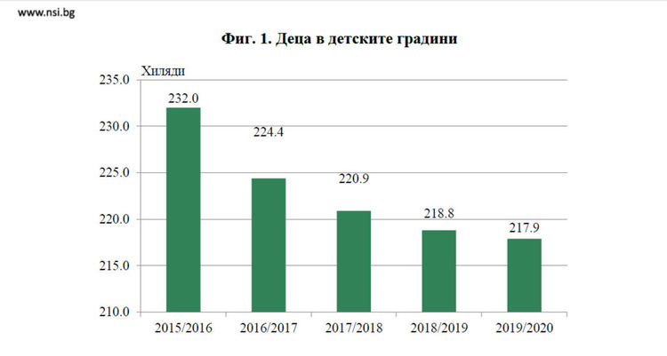 Децата намаляват, учителите остаряват