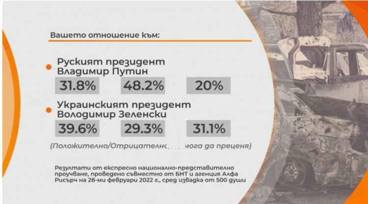 "Алфа Рисърч": 63% от българите одобряват реакцията на ЕС спрямо войната в Украйна