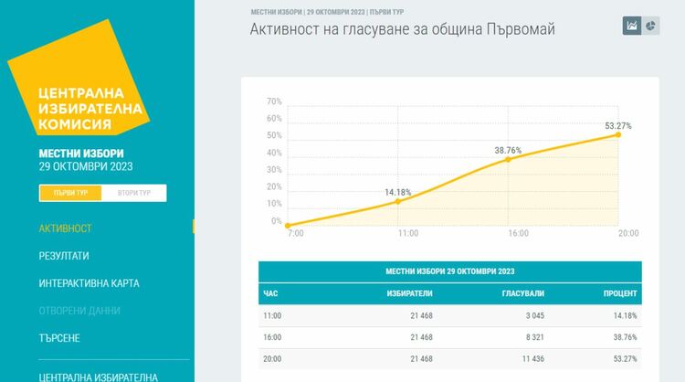 НАд 53%от избирателите са отишли до урните в Първомайско