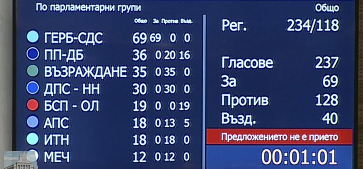 Депутатите отново не избраха председател на парламента