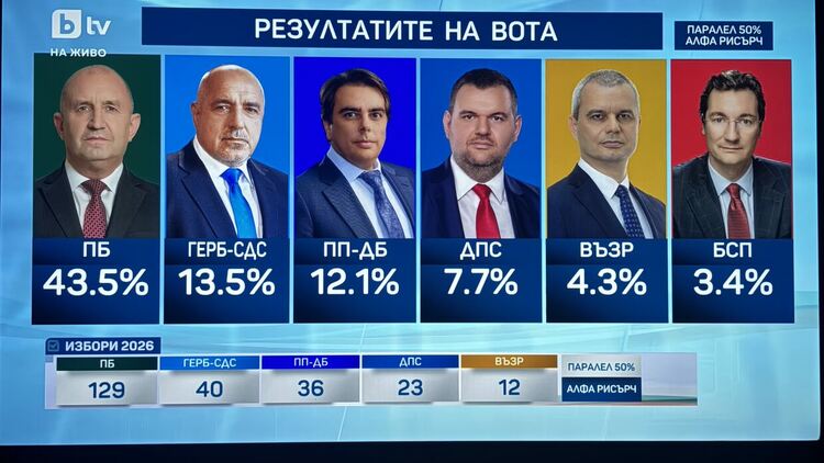 „Алфа Рисърч“ при 50% паралелно преброяване: Пълно мнозинство за „Прогресивна България“, БСП остава извън парламента