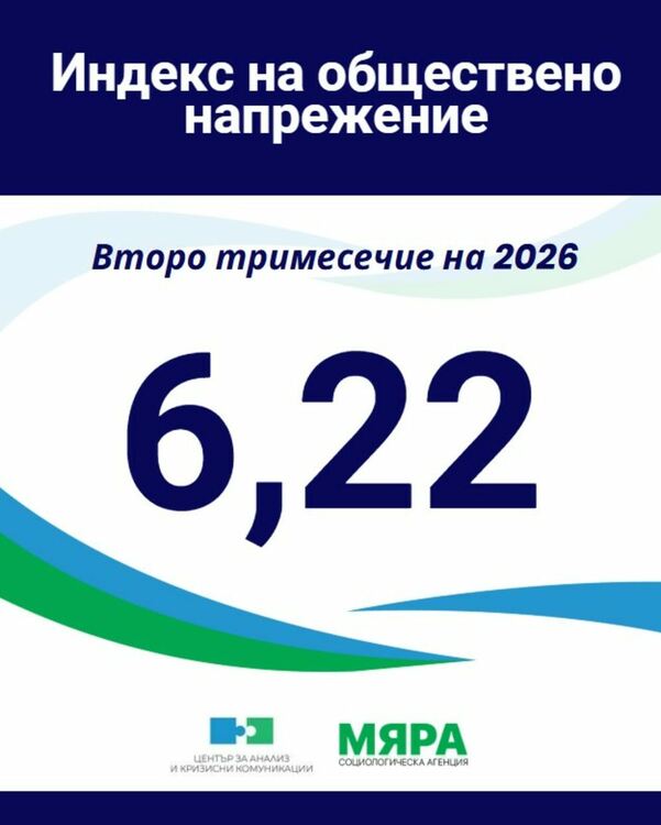 Осезаем спад на тревожността, индексът на обществено напрежение пада до 6.22